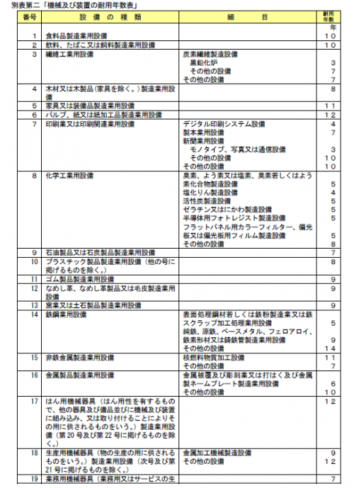 機械装置耐用年数