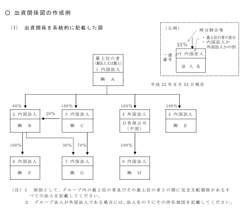 出資関係図