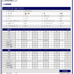 ゴルフスコア管理アプリがあればいつでも反省会ができます