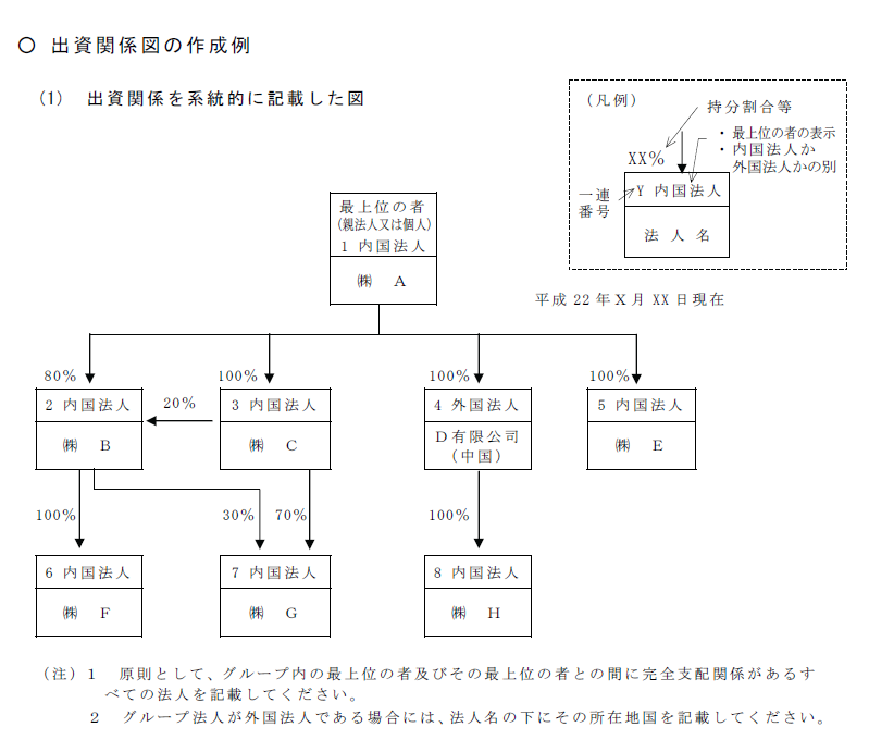 いまさらながら出資関係図について質疑応答事例を確認 税務 会計 ときどきゴルフ