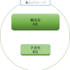 連結決算とは？子会社を含めたグループ全体の財務諸表を作成すること。