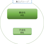 連結決算とは？子会社を含めたグループ全体の財務諸表を作成すること。