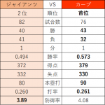 ジャイアンツとカープの成績の違いはどこに？プロ野球2018年も前半戦が終了。