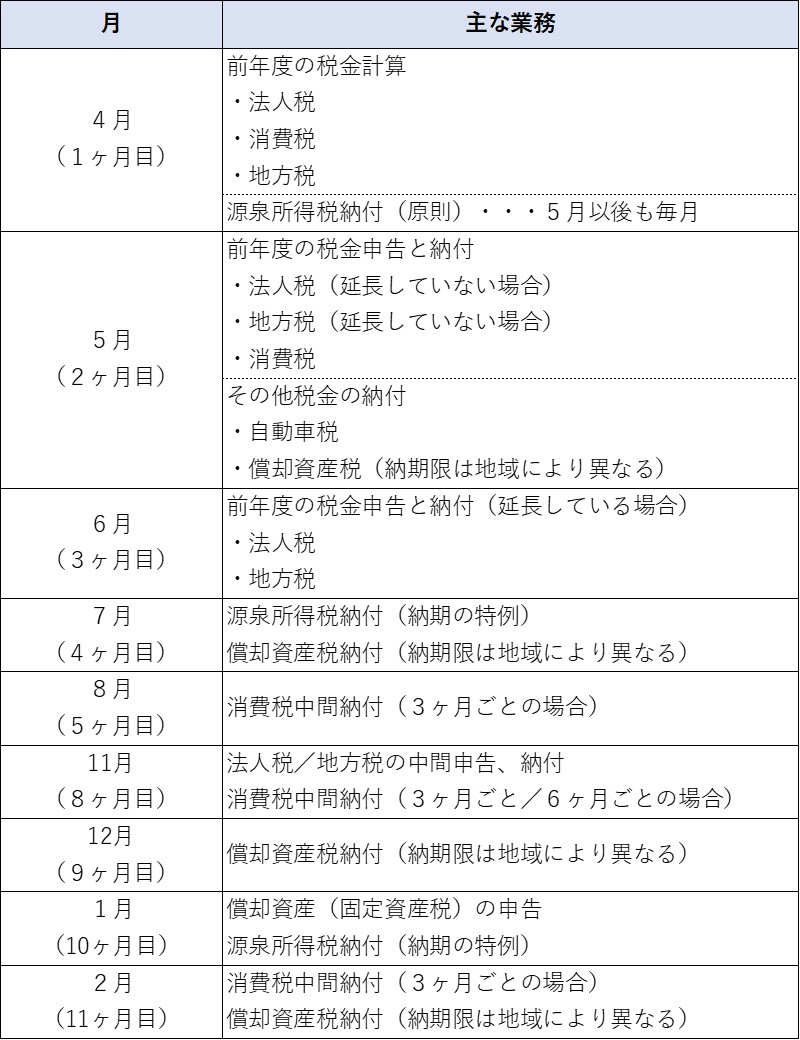 1年間の経理関連の仕事：まとめ 税務＋会計＋ときどきゴルフ