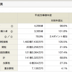 輸入事後調査「平成29事務年度版」の結果が公表されています