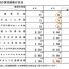 法人税・消費税などに関する税務調査結果の概要を国税庁が公表。